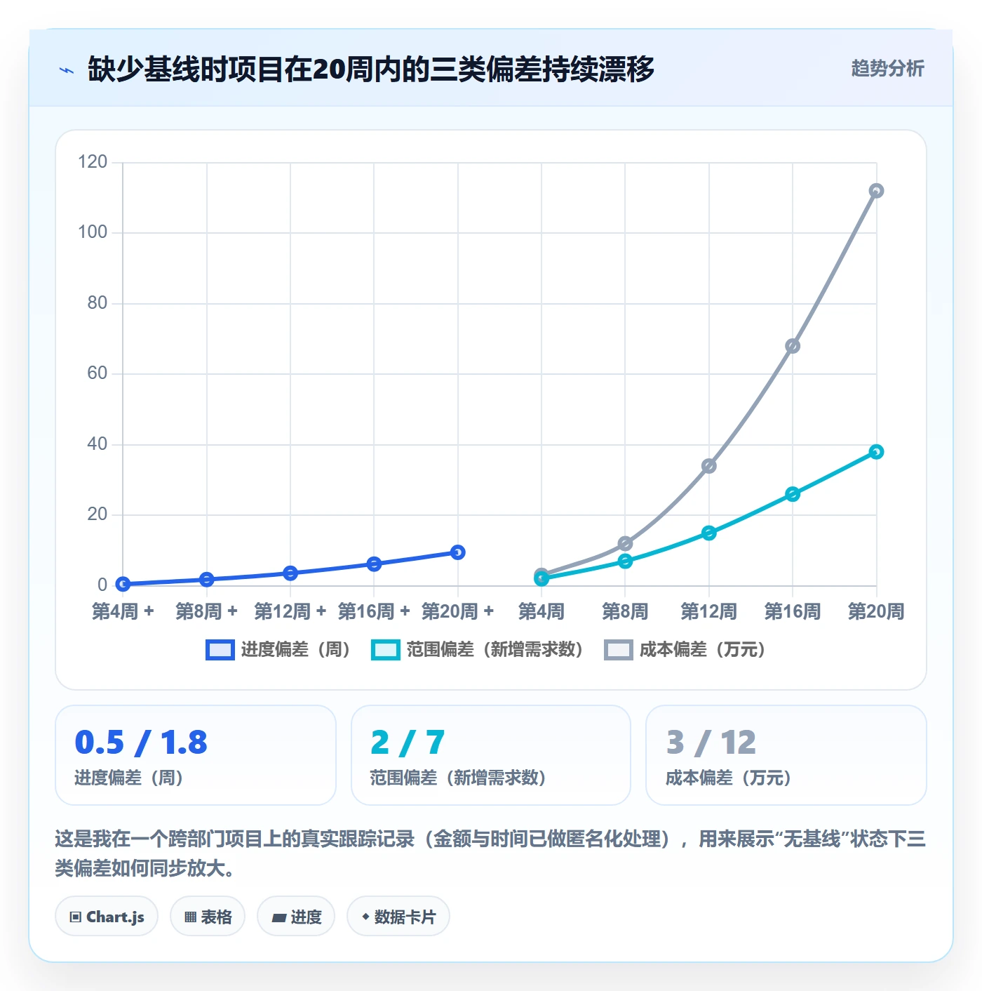 计划基线怎么做?管理层实操方法:项目规划从0到1