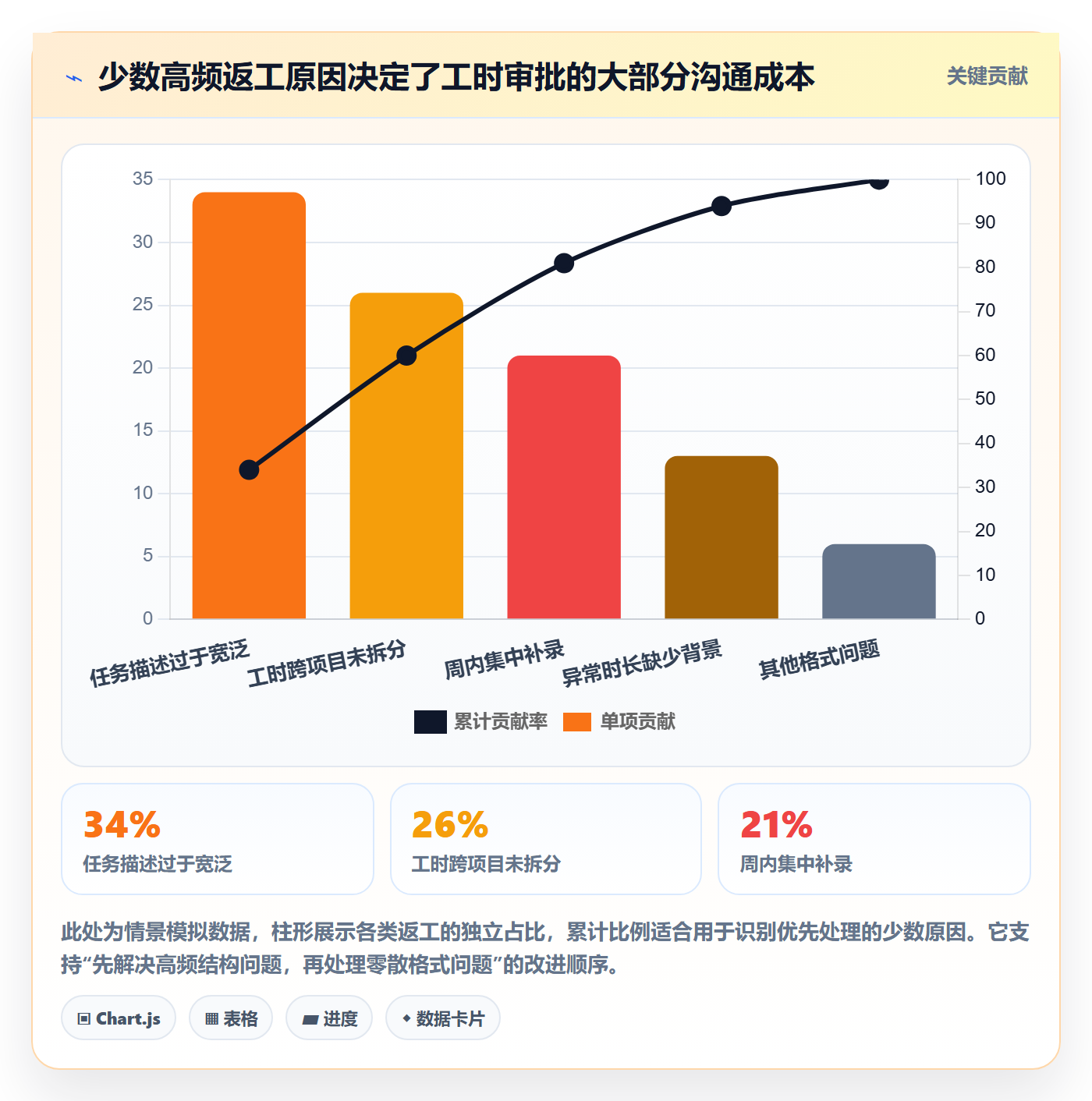 审批实操方法：项目负责人提升工时表效率的落地方案方法与模板