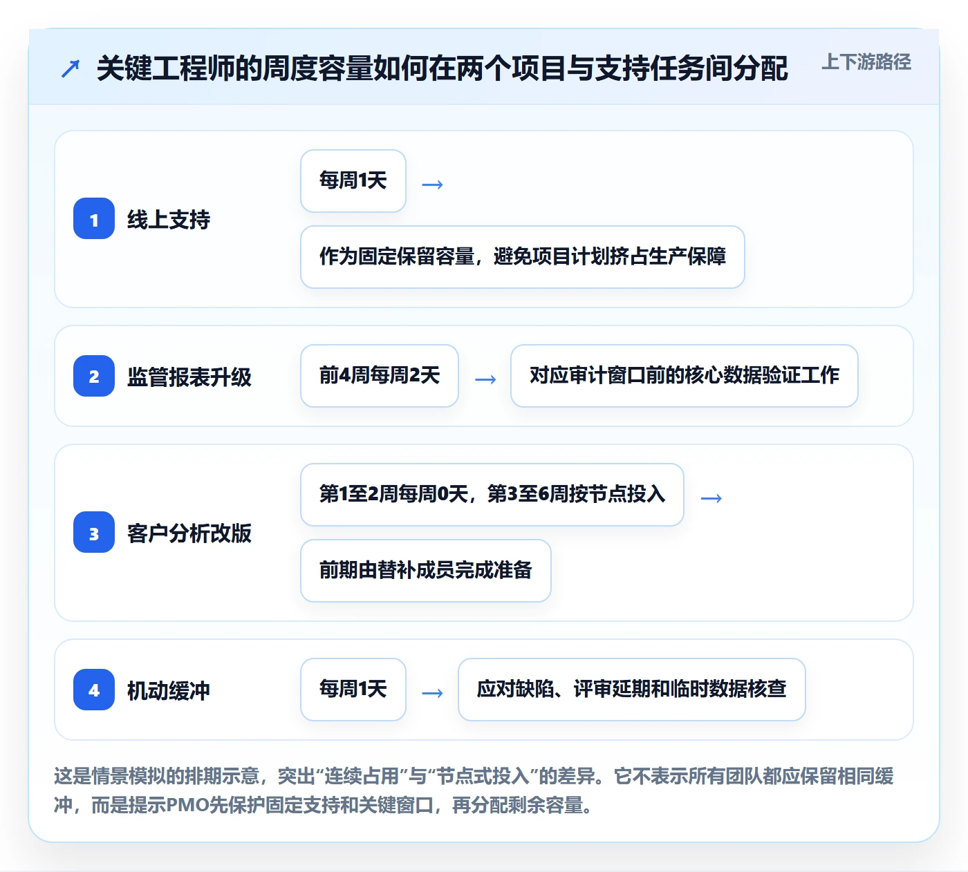 资源冲突最佳实践:PMO人力资源计划协同管理,常见问题