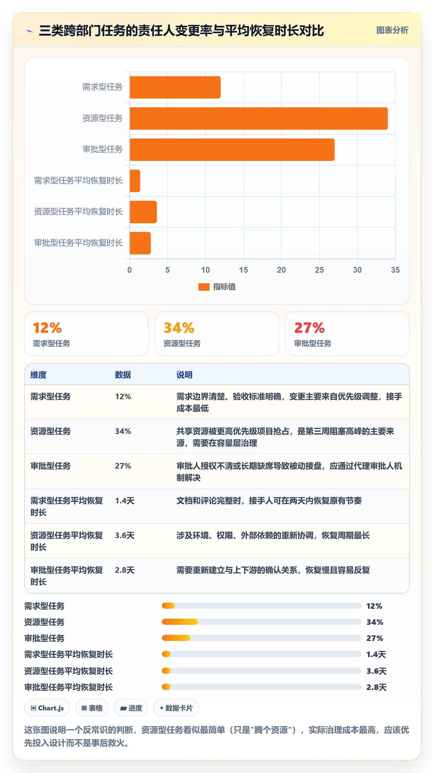 任务负责人变更实操方法：跨部门团队提升任务分派效率的数据分析方法与模板