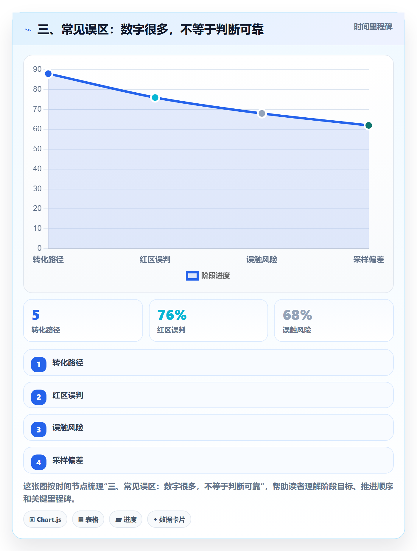 三、常见误区:数字很多,不等于判断可靠