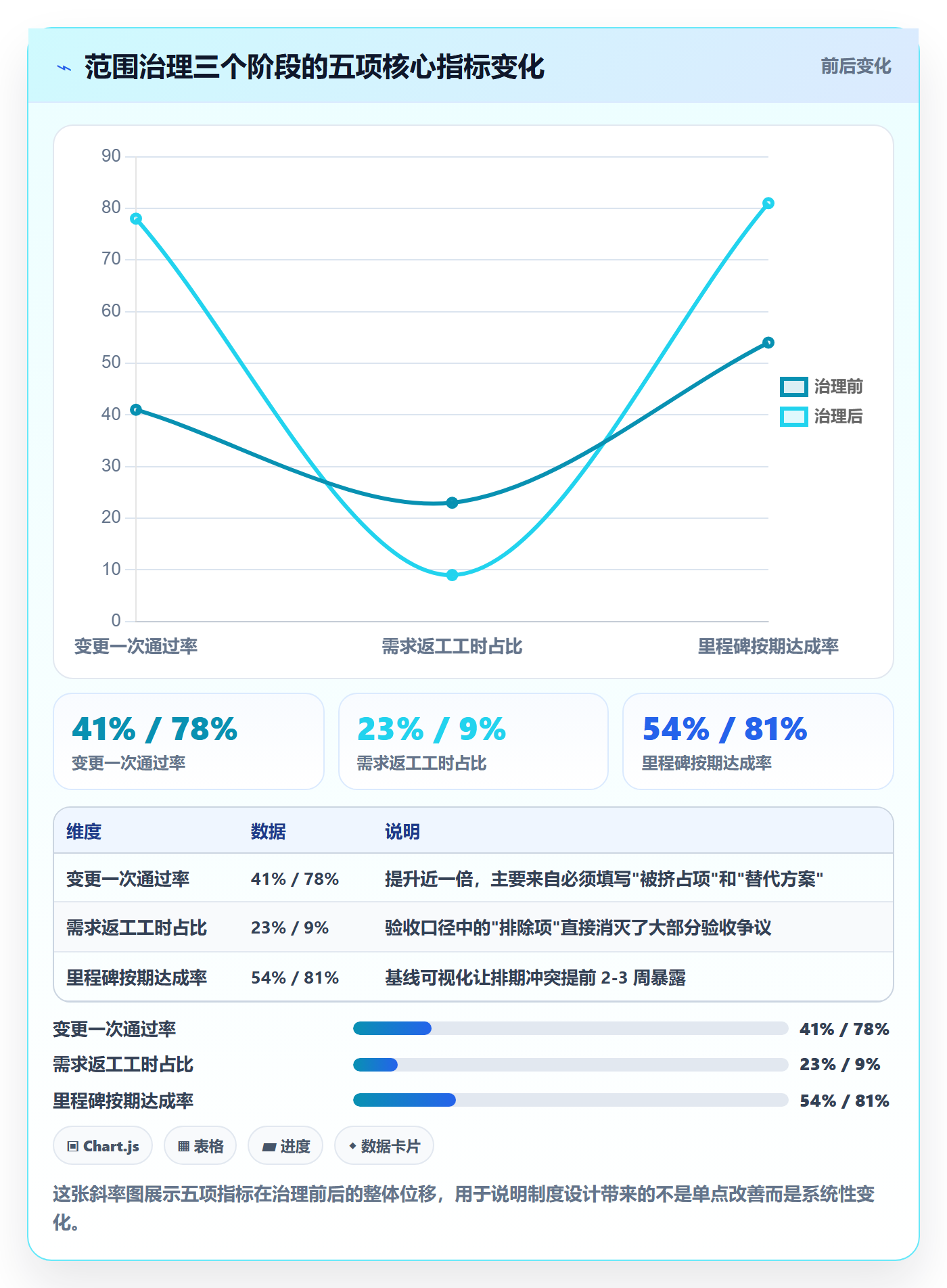 范围边界实操方法：项目成员提升项目范围效率的制度设计方法与模板