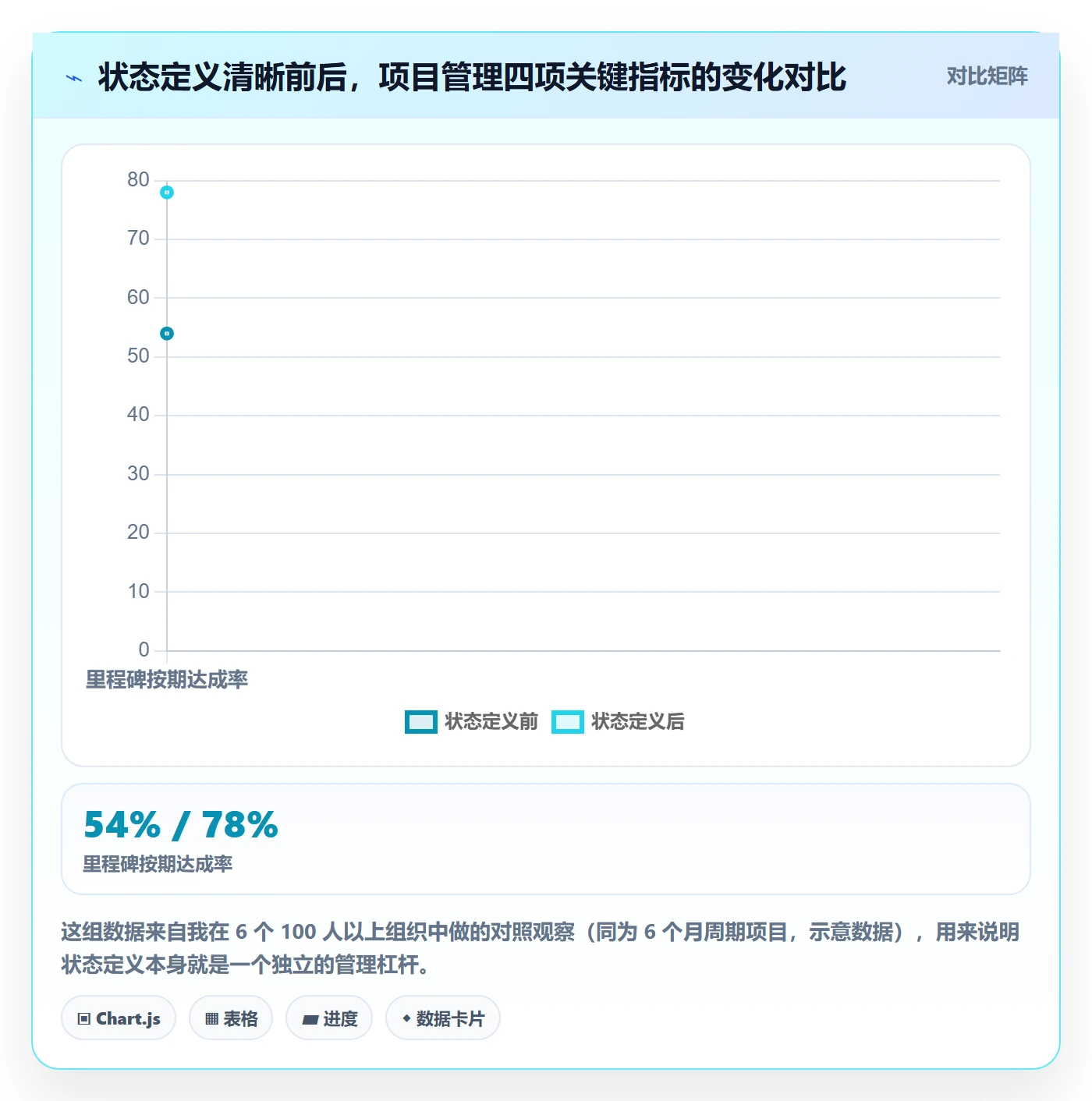 节点状态落地方案：项目负责人开展里程碑的入门指南案例解析