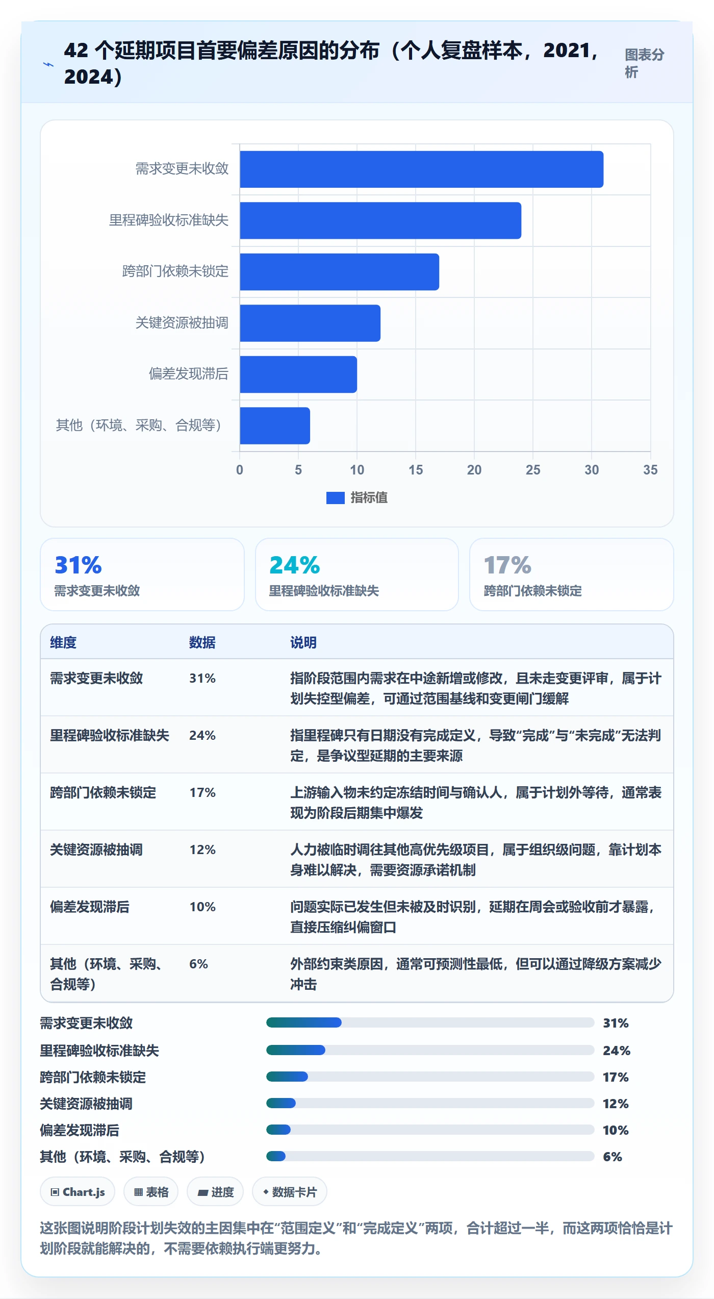 阶段计划最佳实践：项目经理项目规划落地方案，常见问题