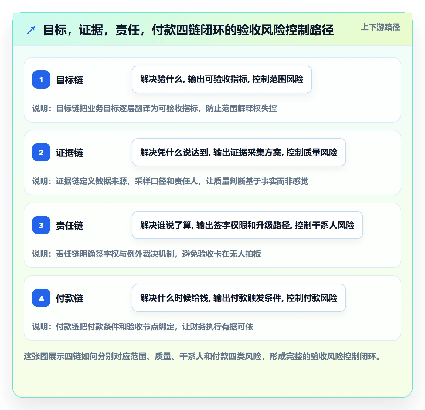 项目目标验收标准全流程:企业管理者风险控制与一文讲清