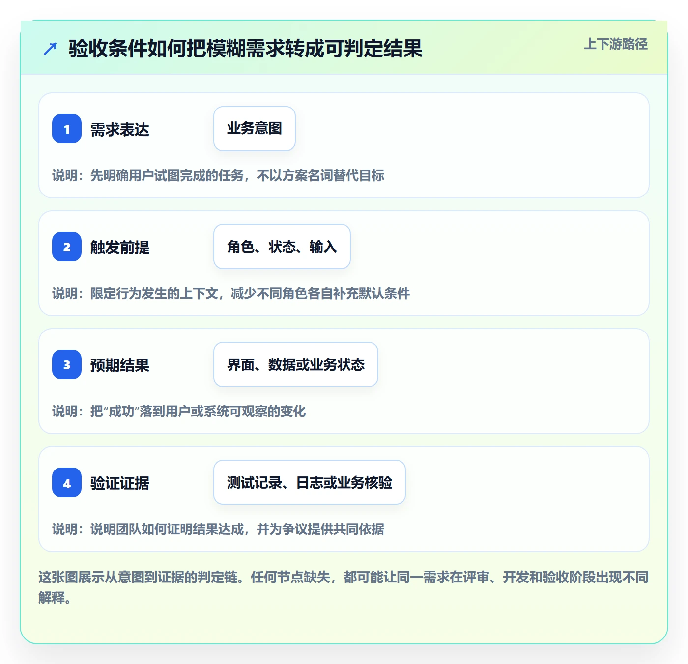 产品需求验收条件教程：产品经理协同管理，避坑指南