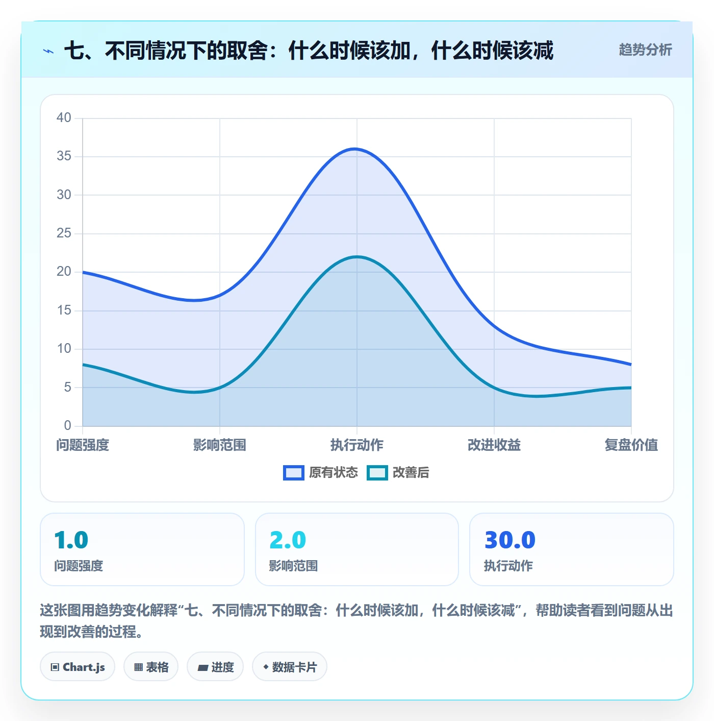 七、不同情况下的取舍:什么时候该加,什么时候该减