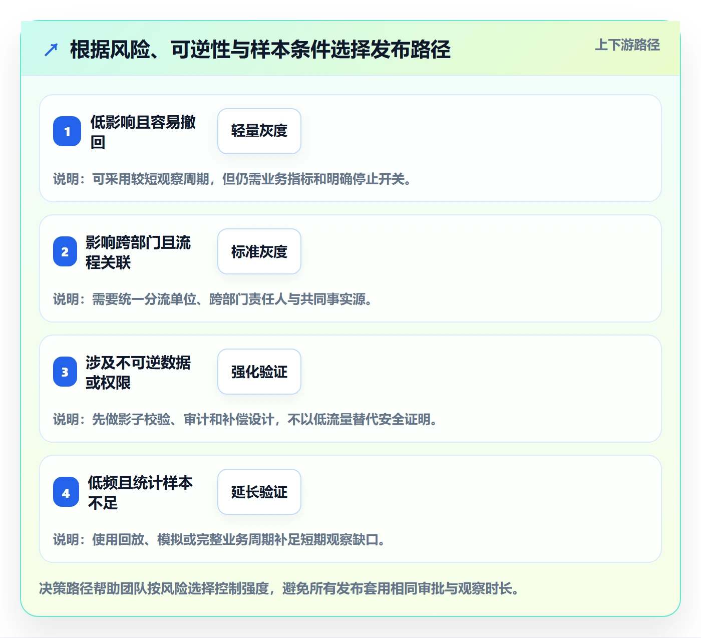 灰度发布实操方法:跨部门团队提升发布管理效率的落地方案方法与模板