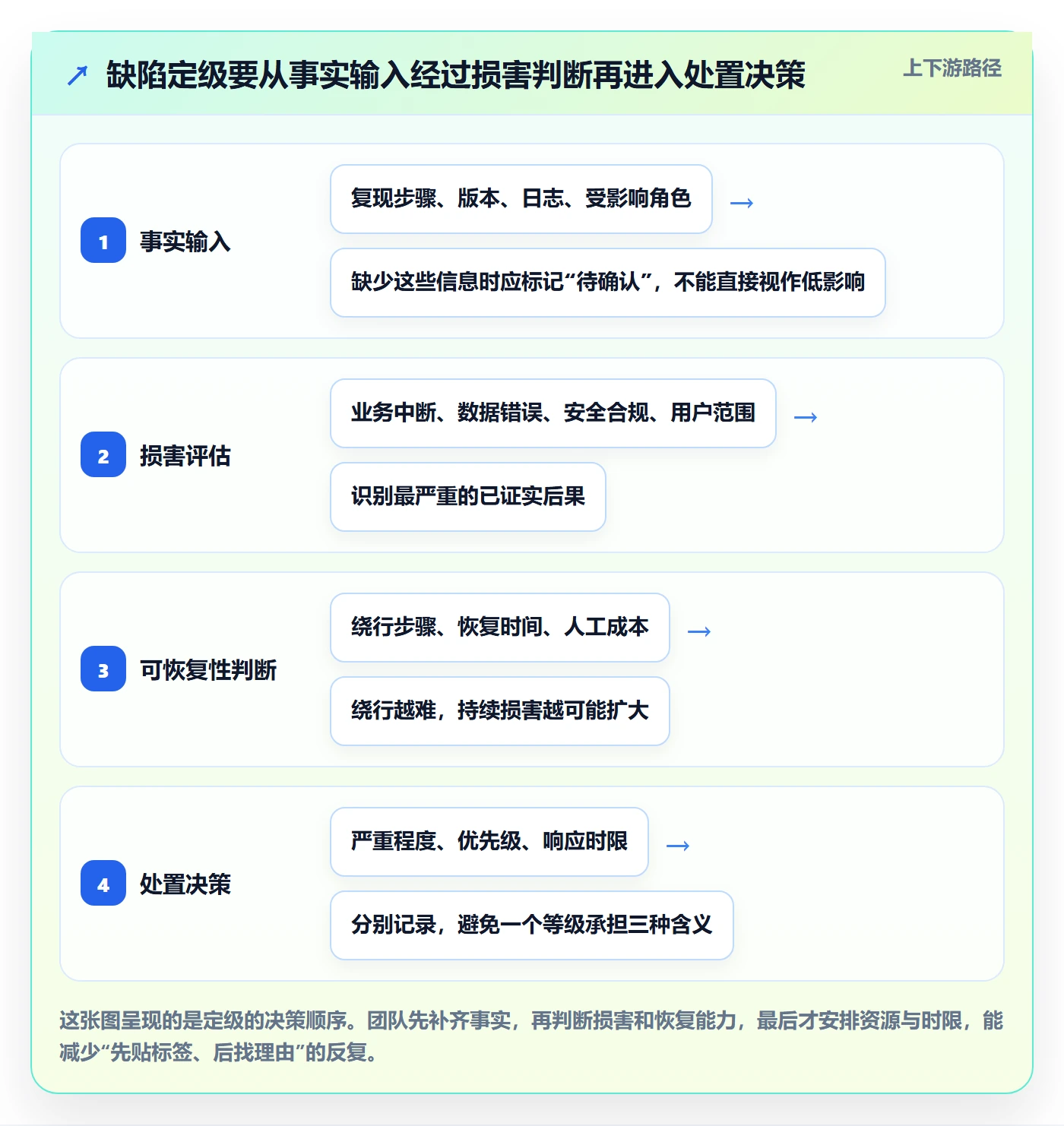 Bug / 缺陷如何做好严重程度？项目经理协同管理与操作步骤