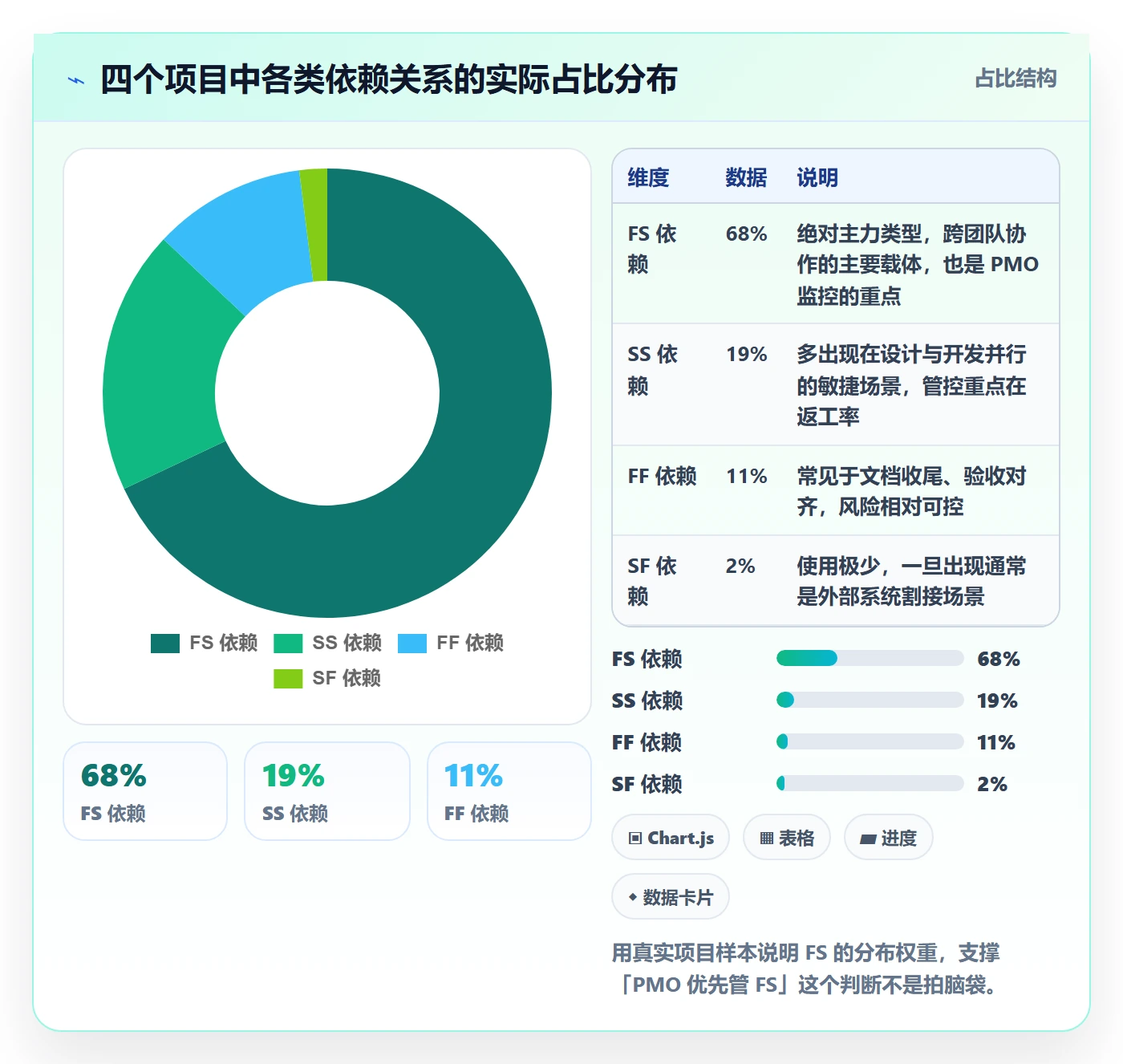 FS管理方法大全:PMO任务依赖流程优化落地清单