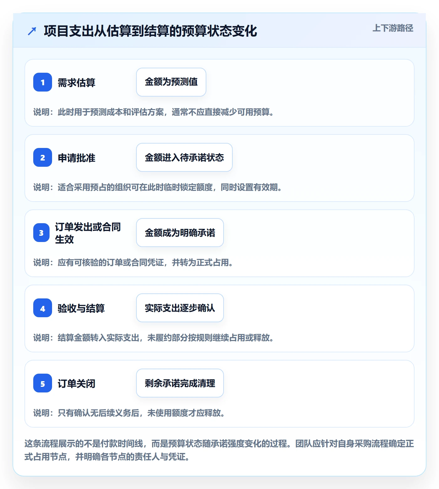 预算管理预算占用教程：项目经理实操方法，避坑指南