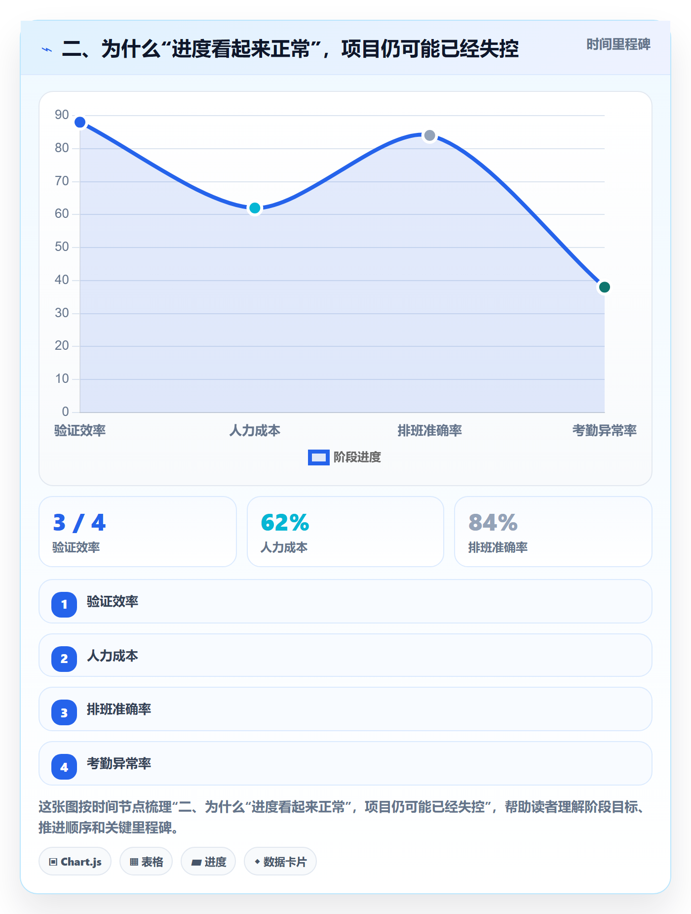 二、为什么“进度看起来正常”,项目仍可能已经失控
