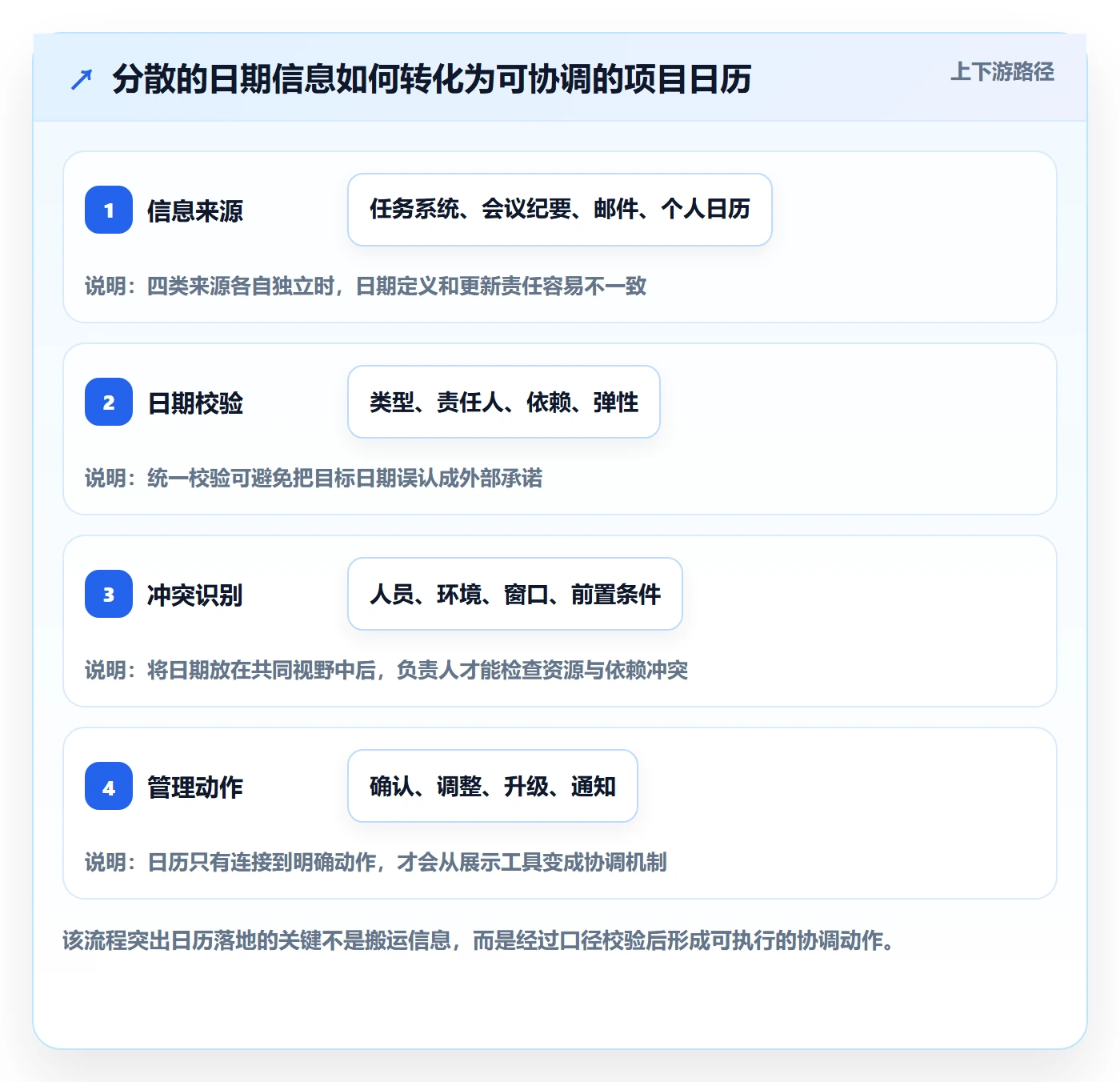 项目日历落地方案：项目负责人开展日历视图的实操方法案例解析