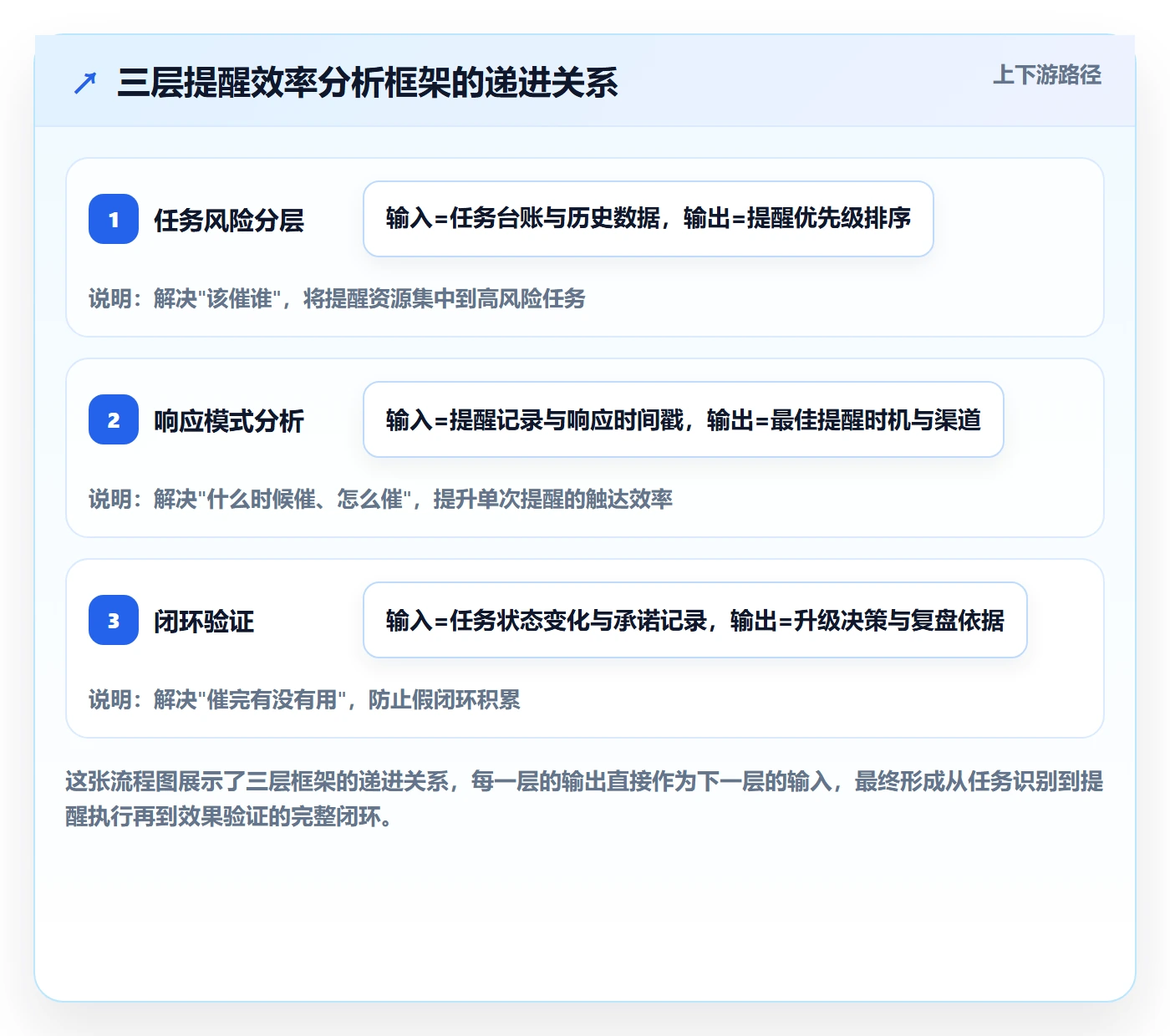 督办实操方法:项目负责人提升任务提醒效率的数据分析方法与模板