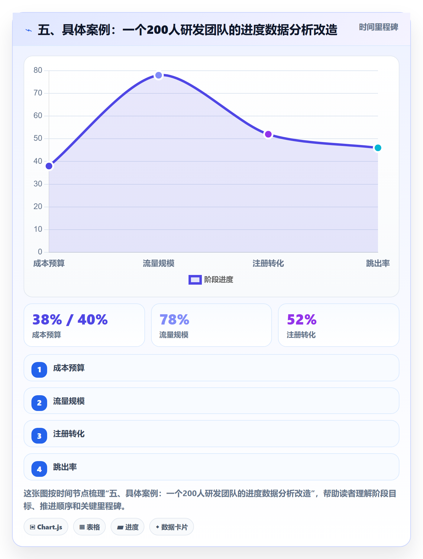 五、具体案例:一个200人研发团队的进度数据分析改造