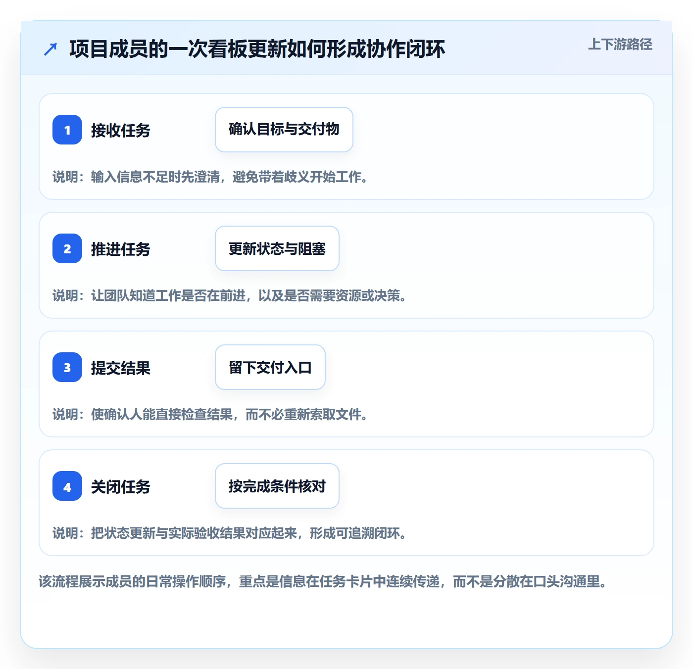 已完成怎么做?项目成员入门指南:看板从0到1