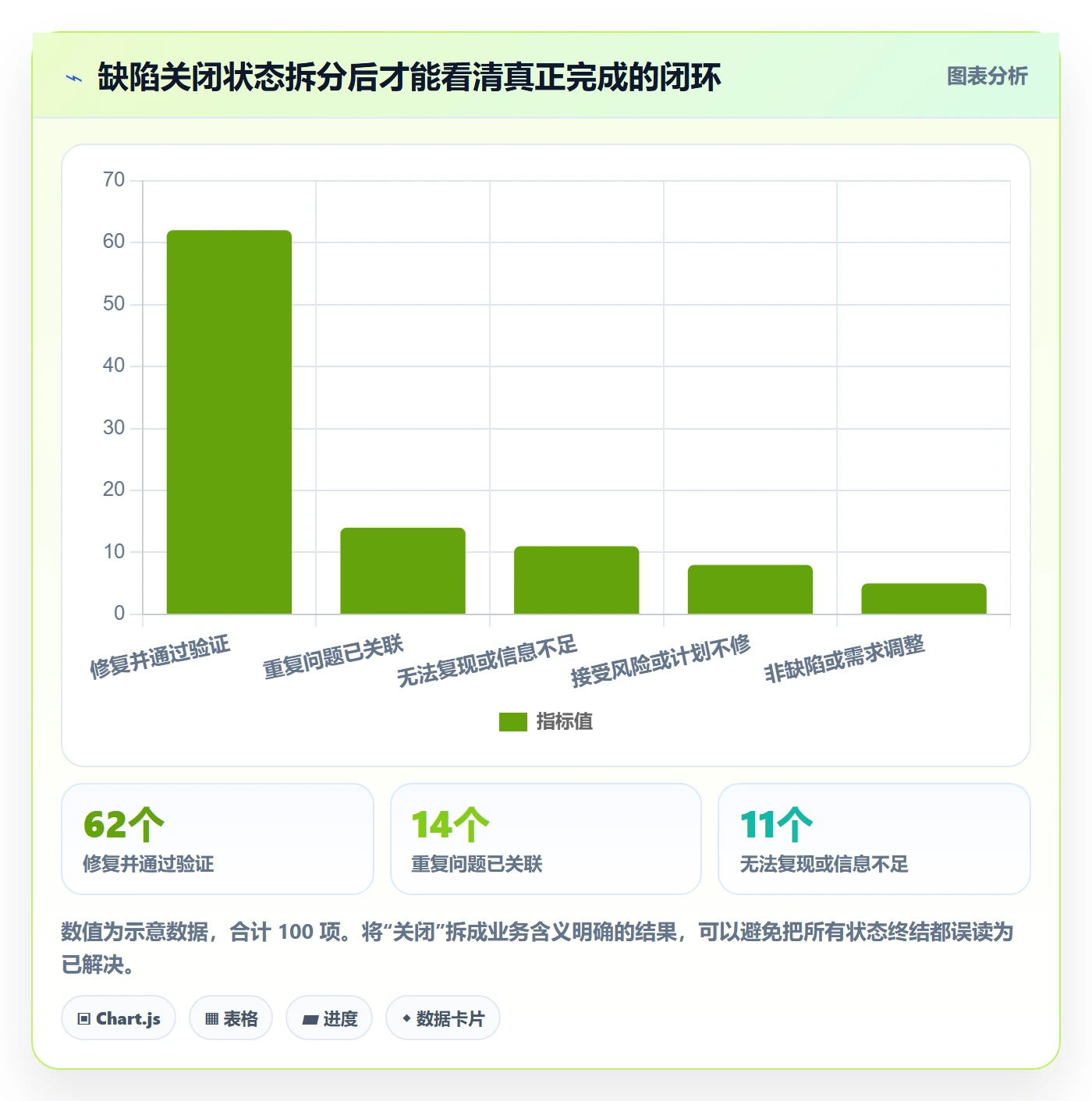 问题流程与规范：管理层Bug / 缺陷入门指南关键指标
