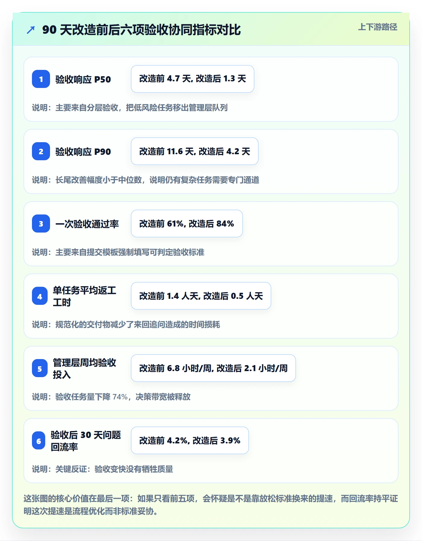 提交流程与规范:管理层任务验收协同管理关键指标