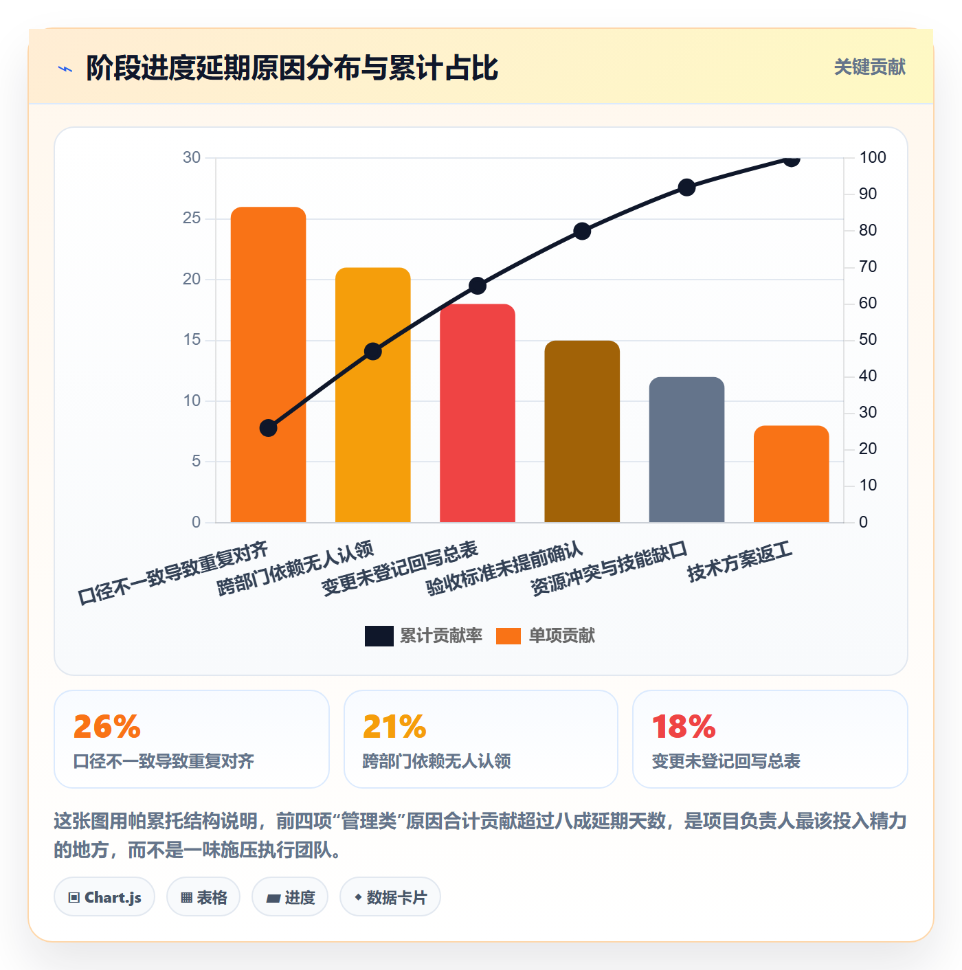 阶段进度实操方法:项目负责人提升进度管理效率的协同管理方法与模板