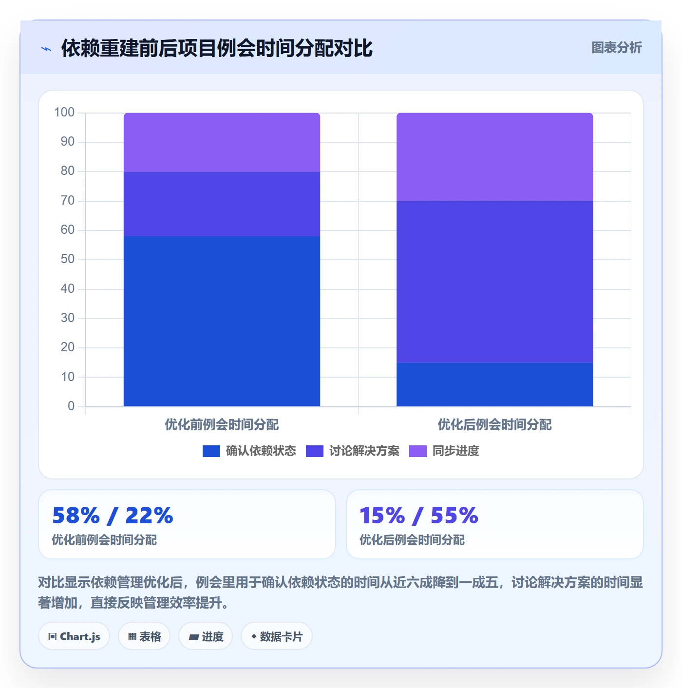 SF怎么做?实施团队流程优化:任务依赖从0到1