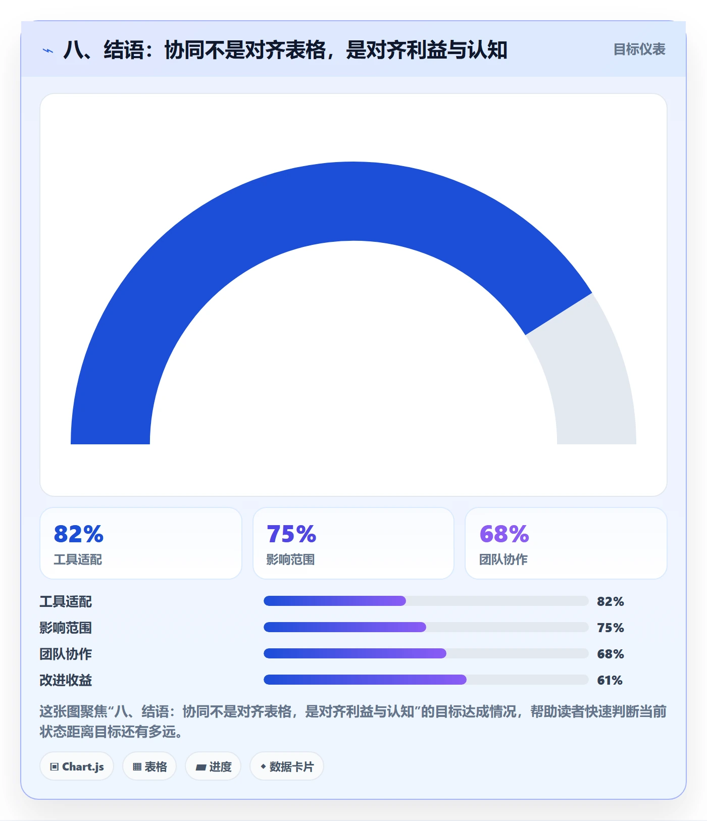 八、结语:协同不是对齐表格,是对齐利益与认知