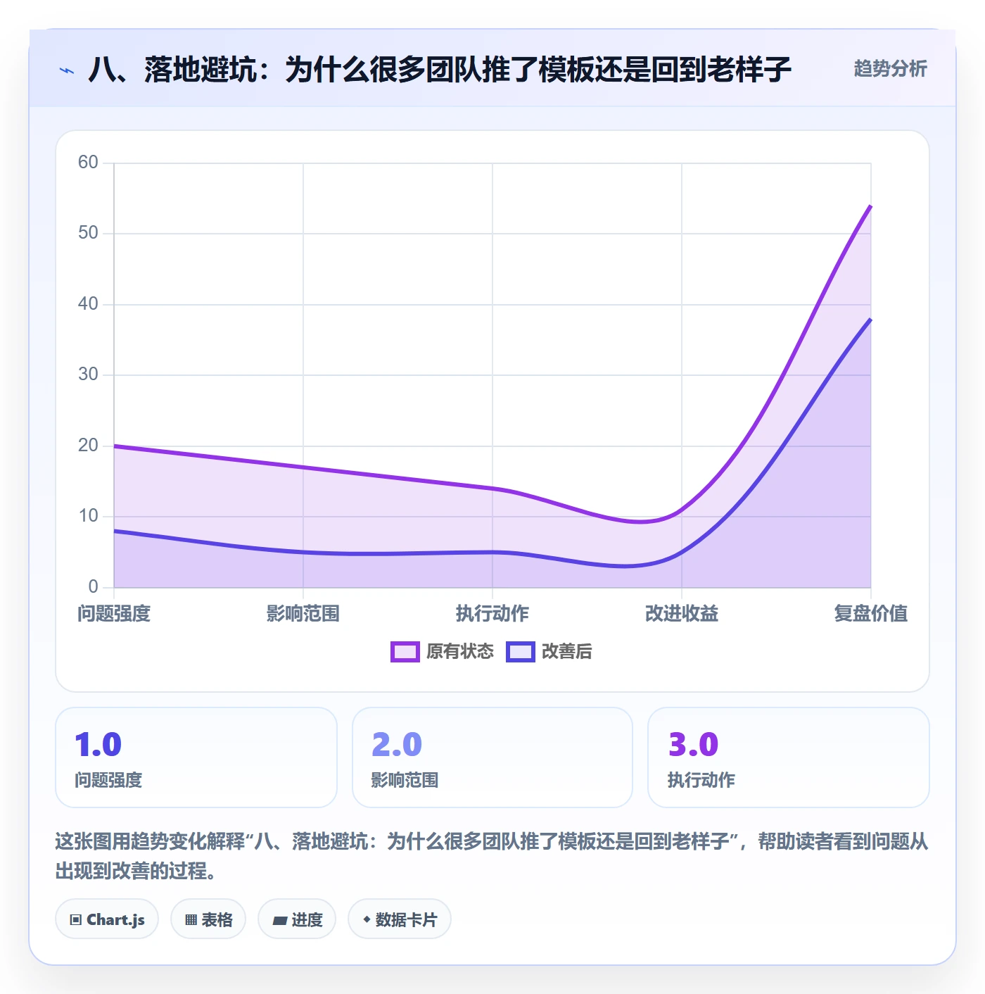 八、落地避坑：为什么很多团队推了模板还是回到老样子
