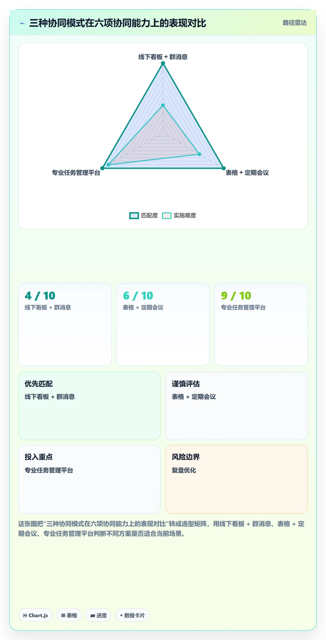 开始怎么做?项目经理协同管理:任务执行从0到1