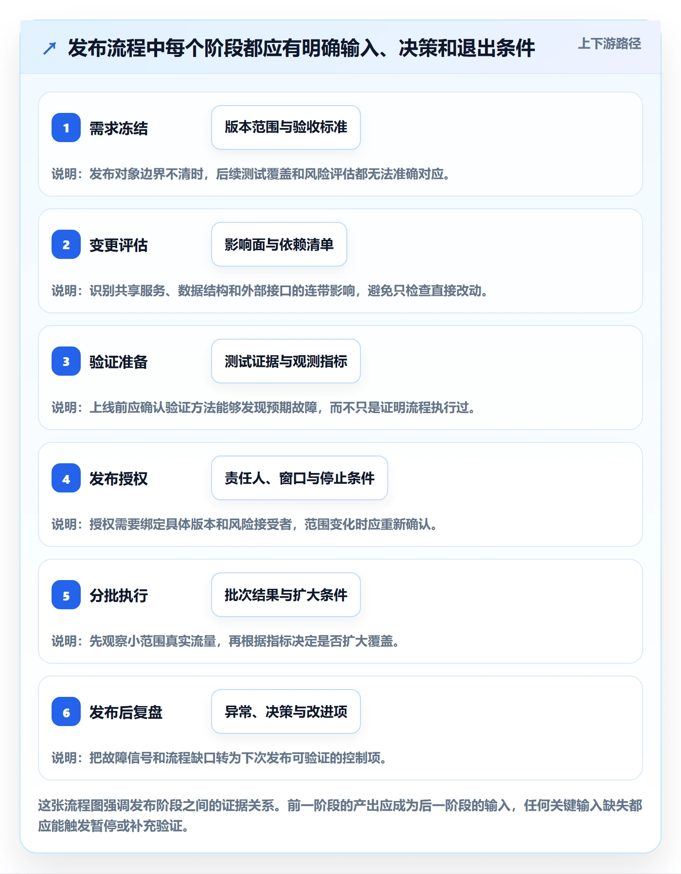 发布管理发布全流程：项目成员风险控制与一文讲清