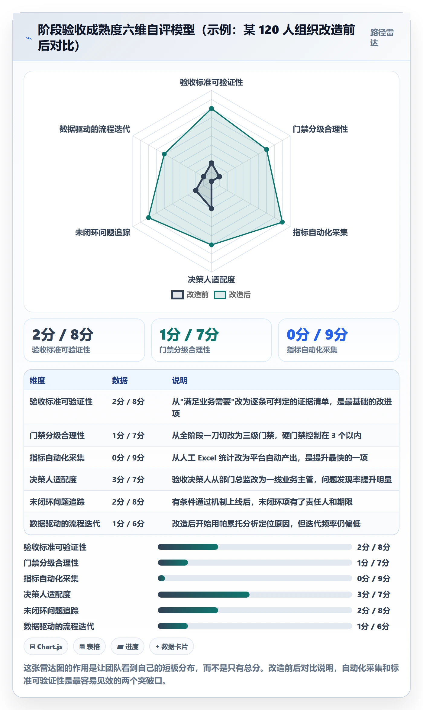 阶段验收流程与规范:项目成员项目阶段流程优化关键指标