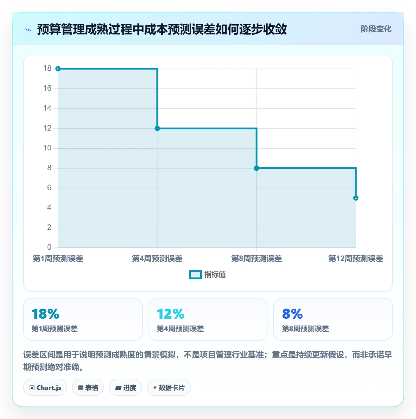 预算执行怎么做?项目经理效率提升:预算管理从0到1