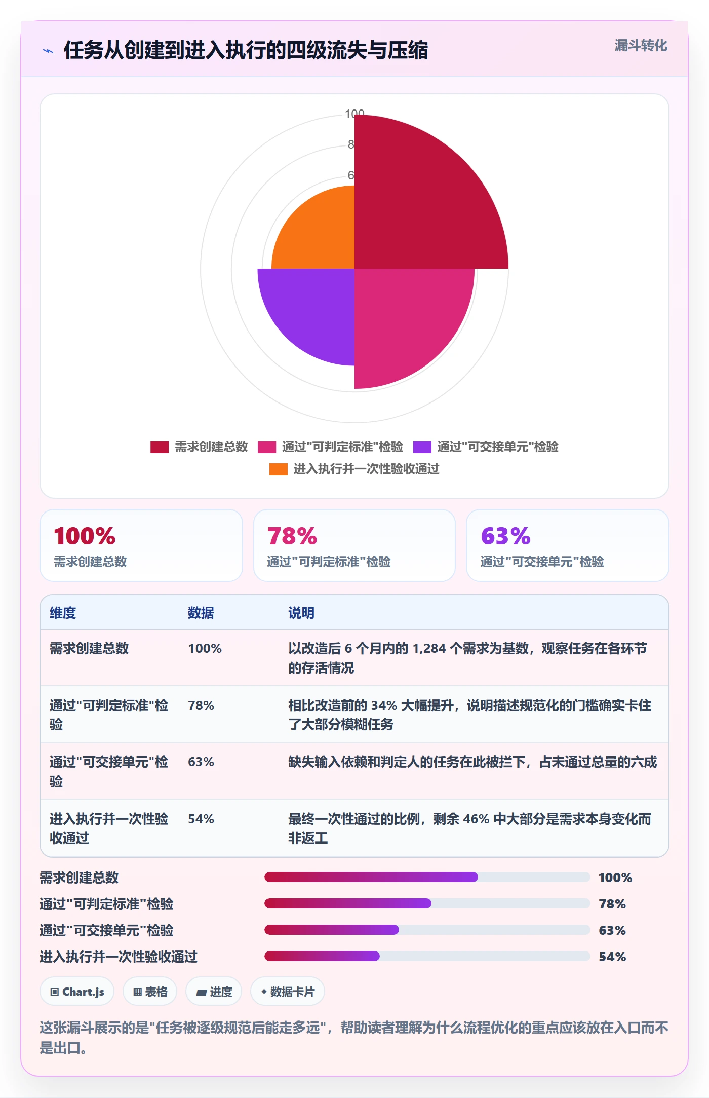 开始怎么做？产品经理流程优化：任务执行从0到1