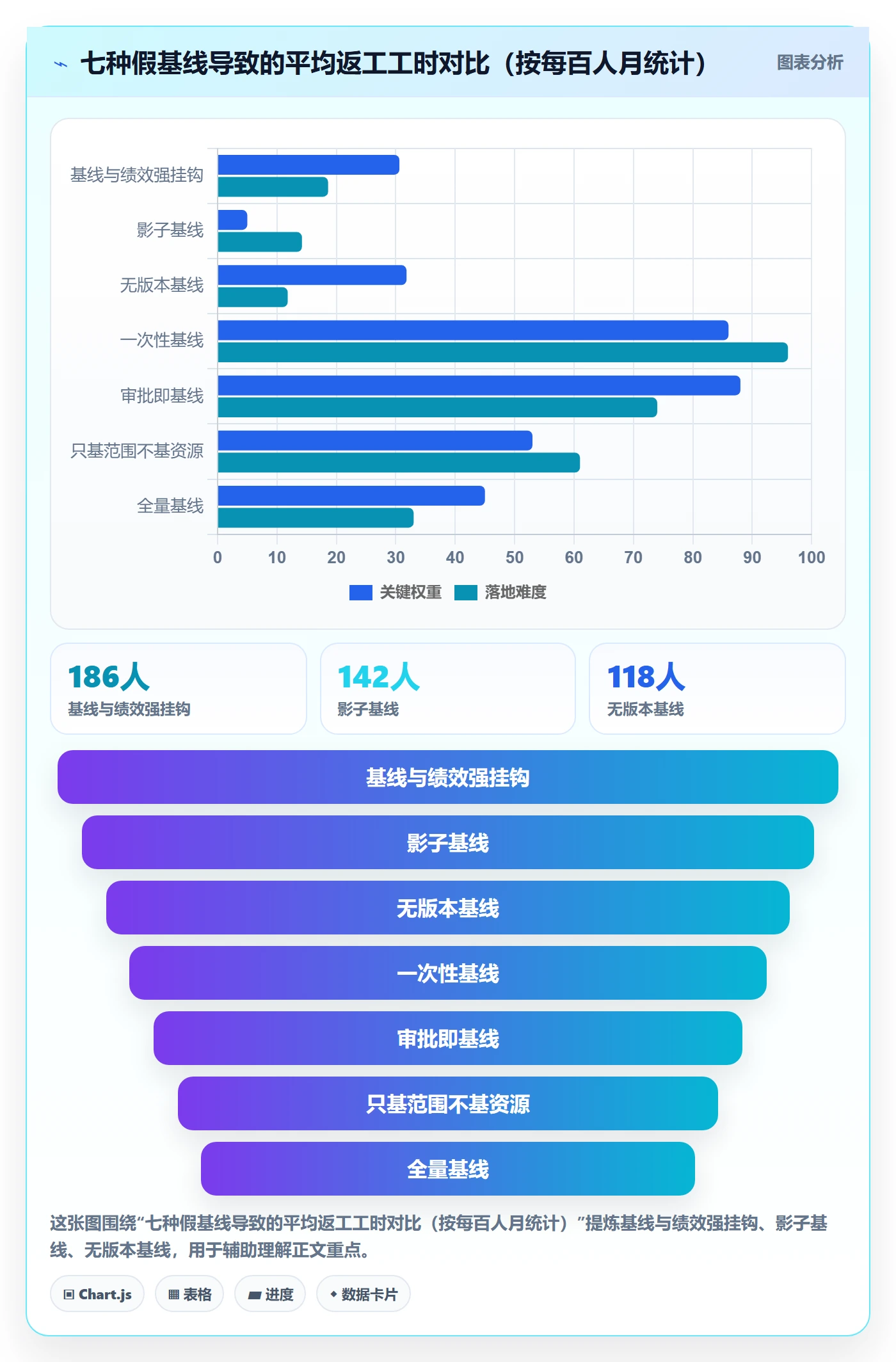 计划基线流程与规范：项目经理项目规划最佳实践关键指标