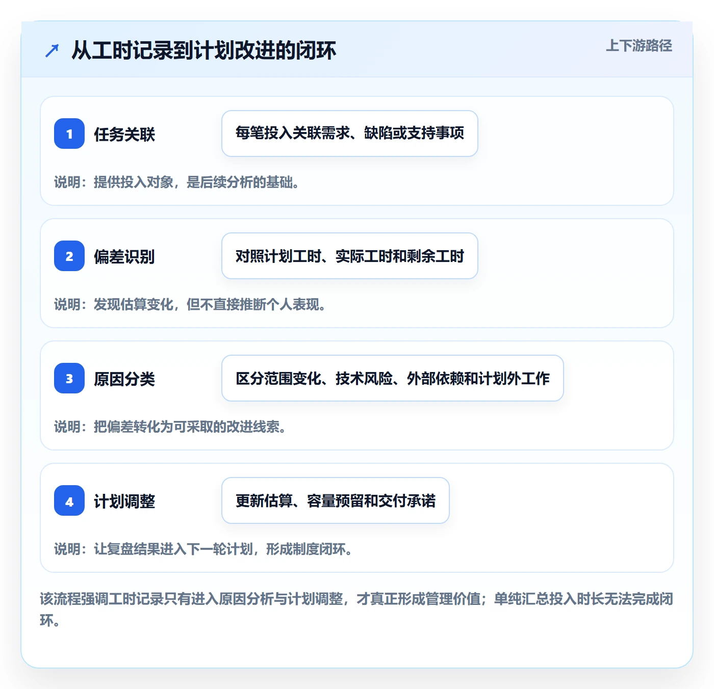任务工时最佳实践:研发团队工时表制度设计,常见问题