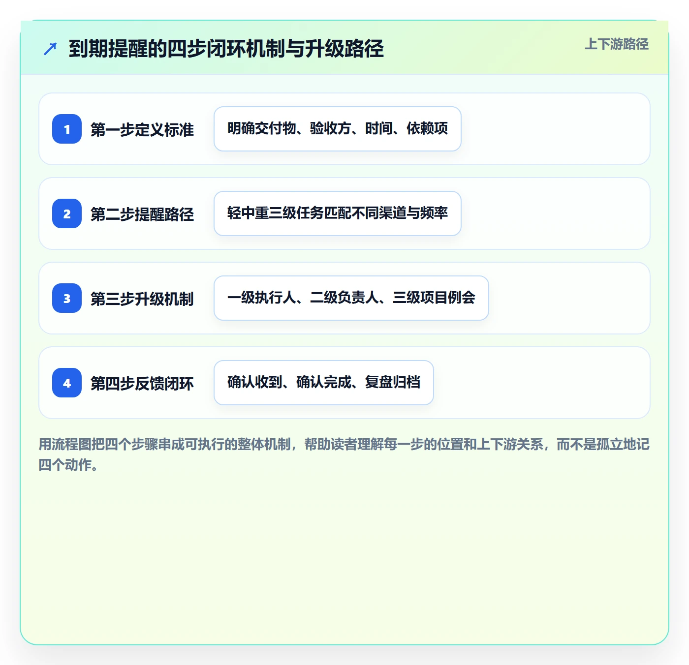 到期提醒实操方法：跨部门团队提升任务提醒效率的制度设计方法与模板