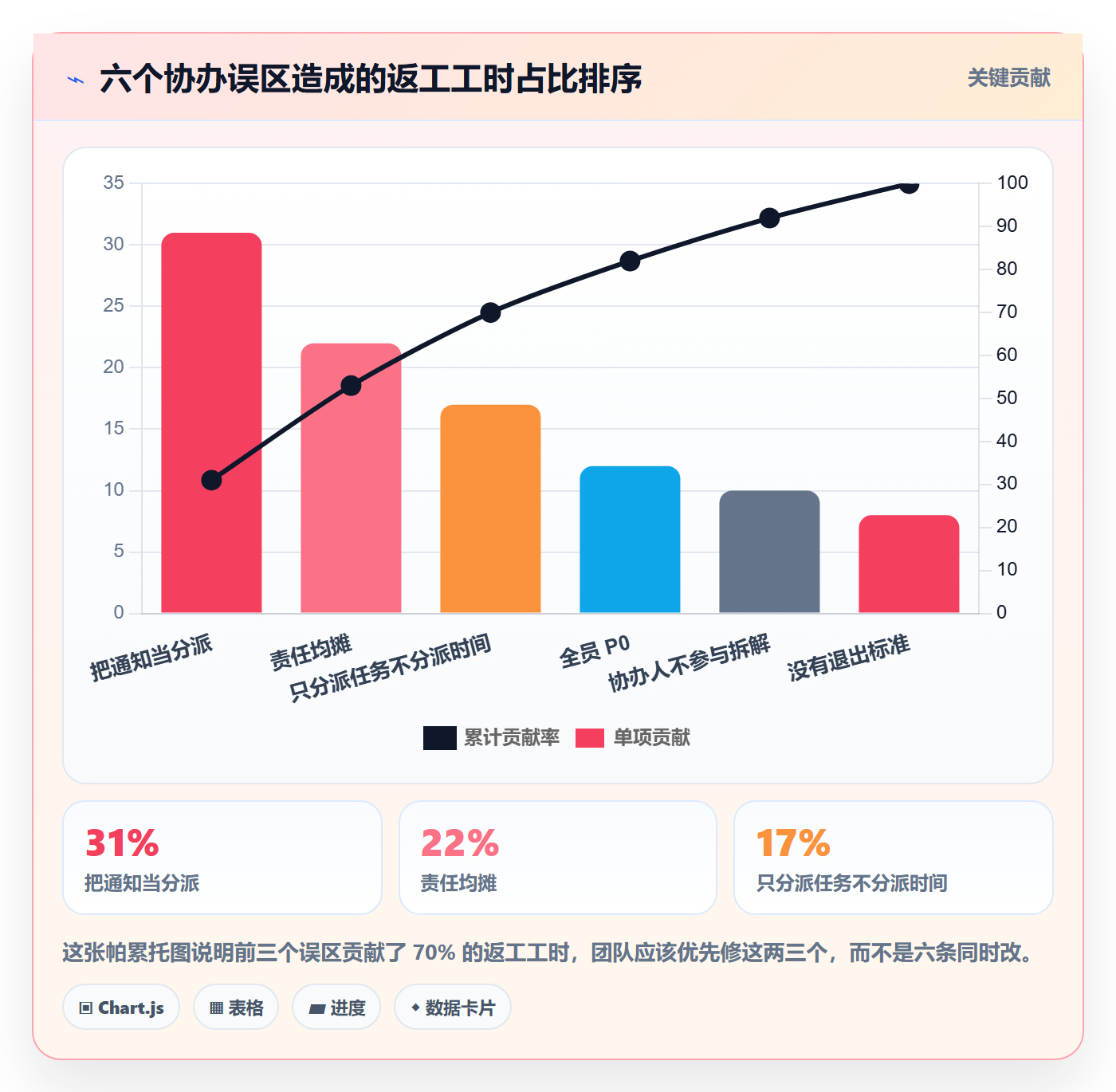 协办管理指南：实施团队如何做好任务分派，入门指南全流程
