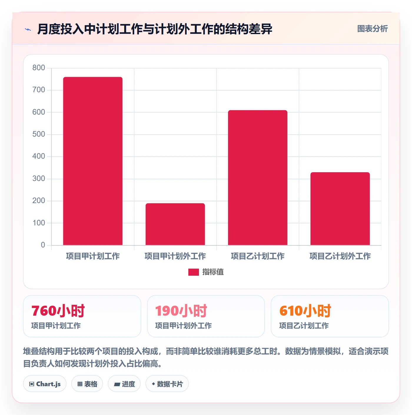 填报工时落地方案:项目负责人开展工时管理的数据分析案例解析