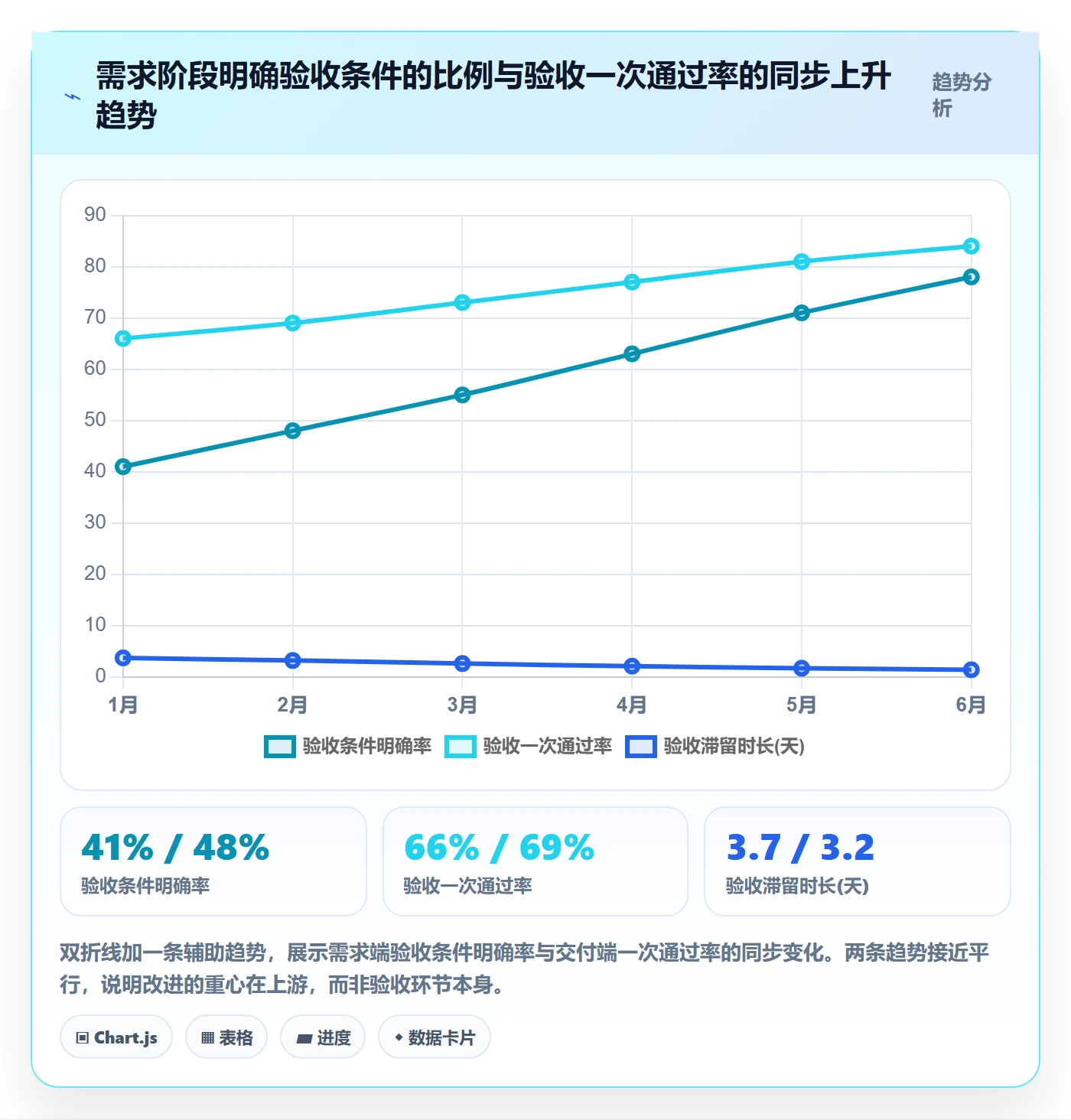 验收标准流程与规范:项目负责人任务验收数据分析关键指标