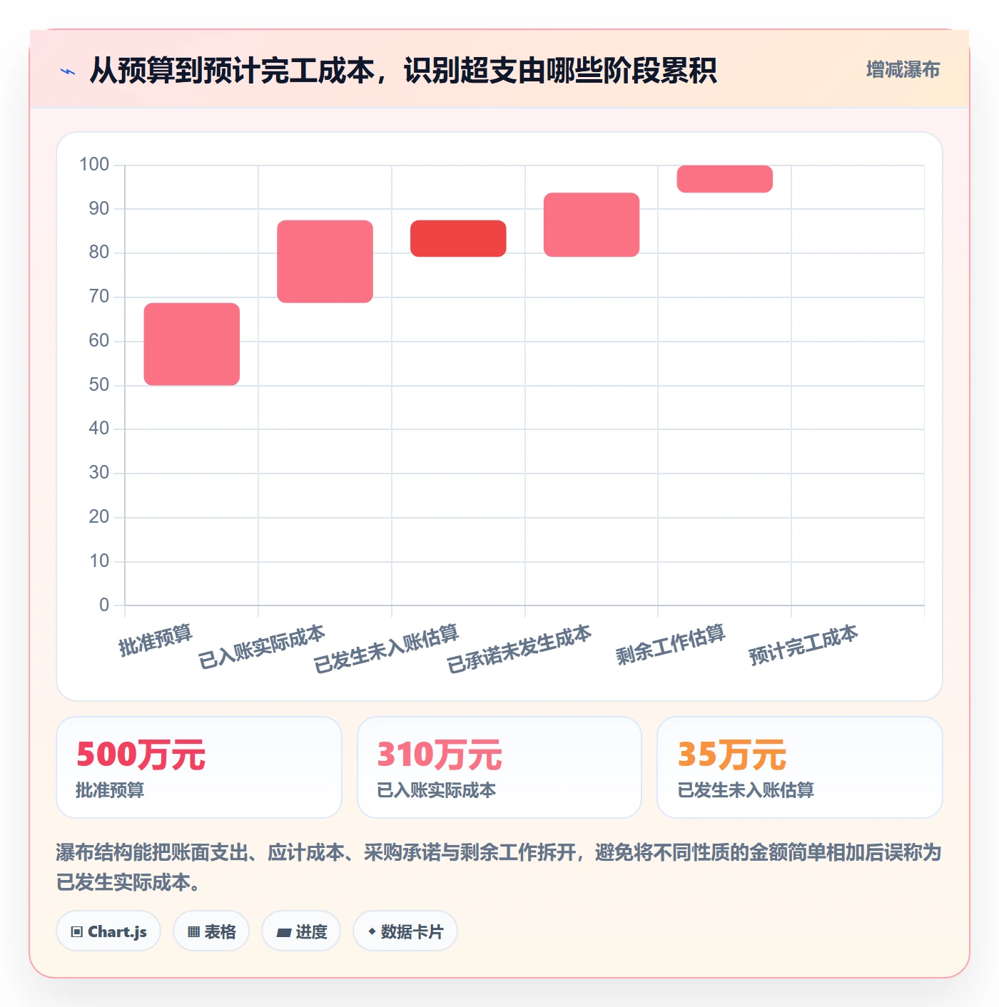 实际成本流程与规范：管理层成本管理实操方法关键指标