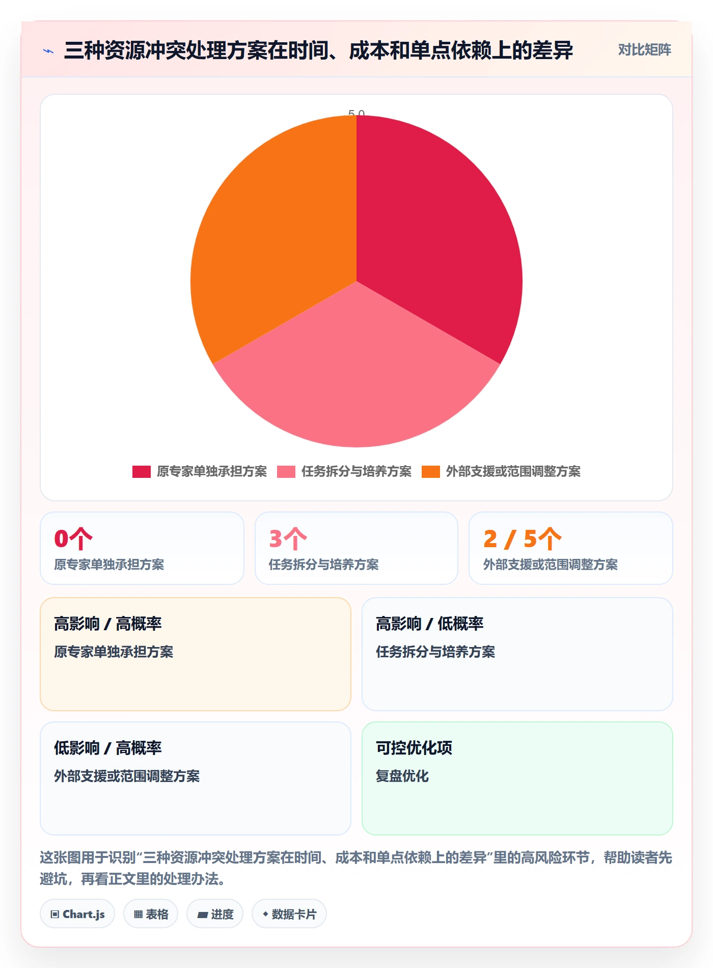 资源怎么做？实施团队风险控制：资源管理从0到1