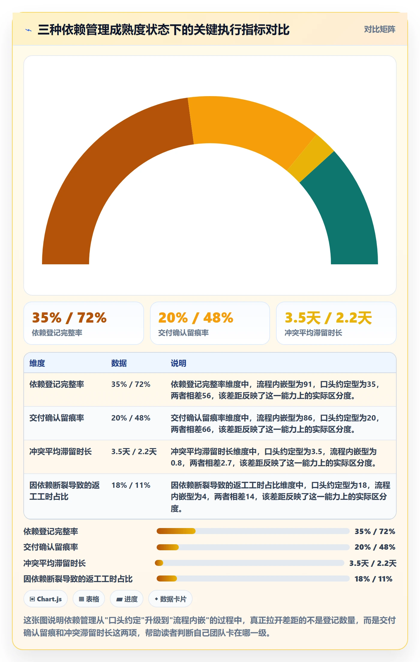 依赖冲突落地方案：项目成员开展任务依赖的制度设计案例解析