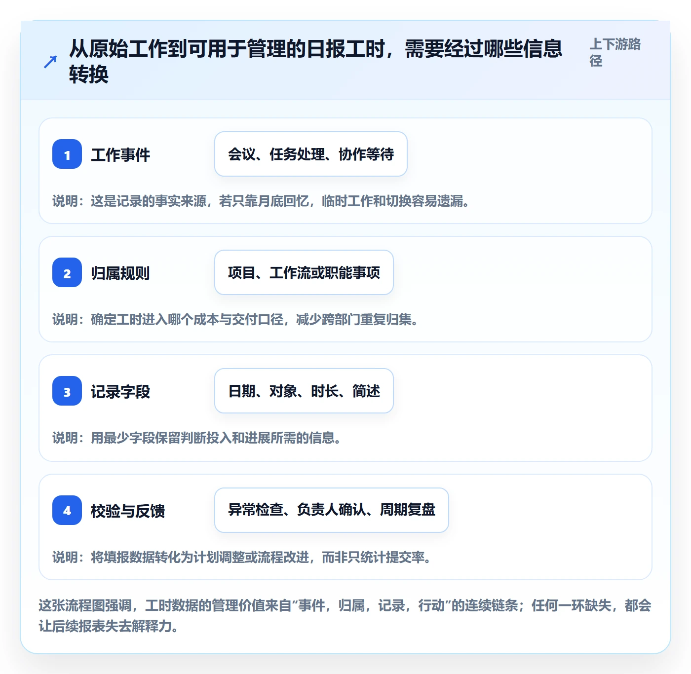 工时表如何做好日报工时？跨部门团队最佳实践与操作步骤