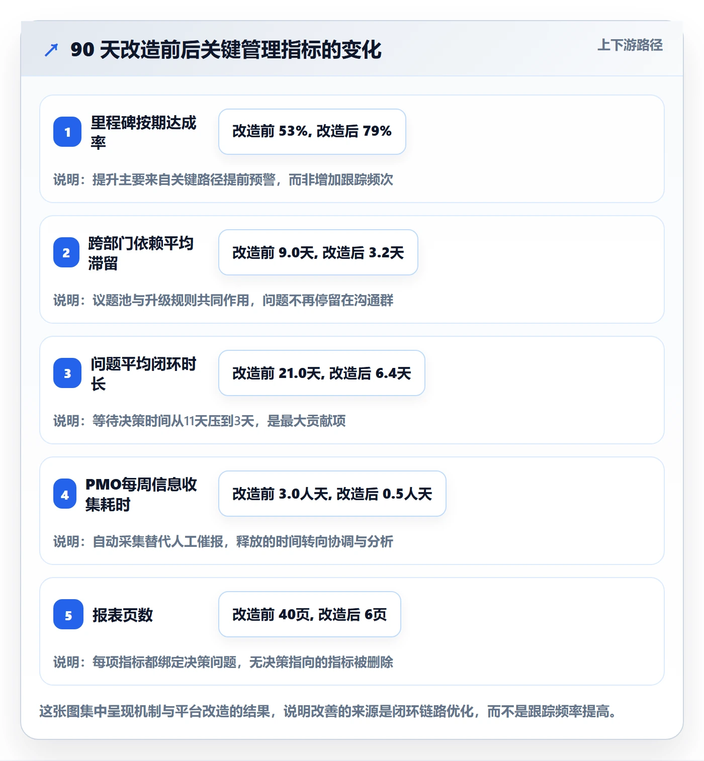 动态管理方法大全：PMO进度跟踪协同管理落地清单