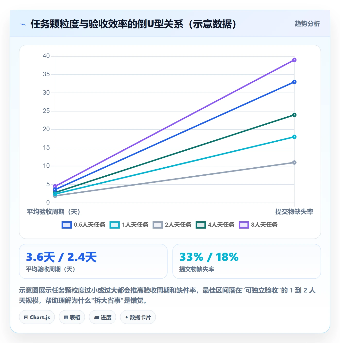 提交最佳实践:项目成员任务验收效率提升,常见问题