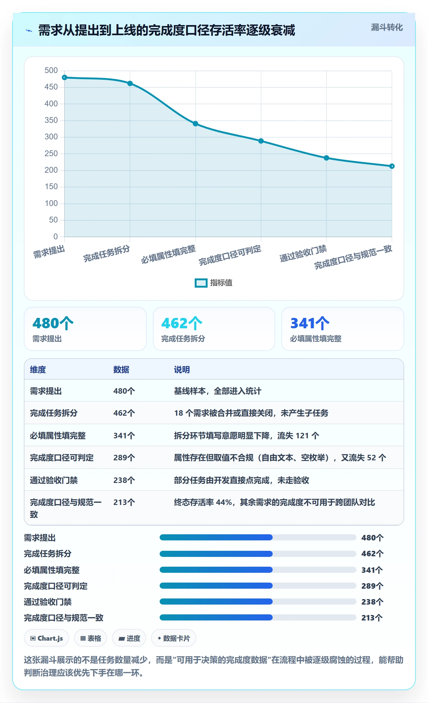 完成度流程与规范:研发团队任务属性流程优化关键指标