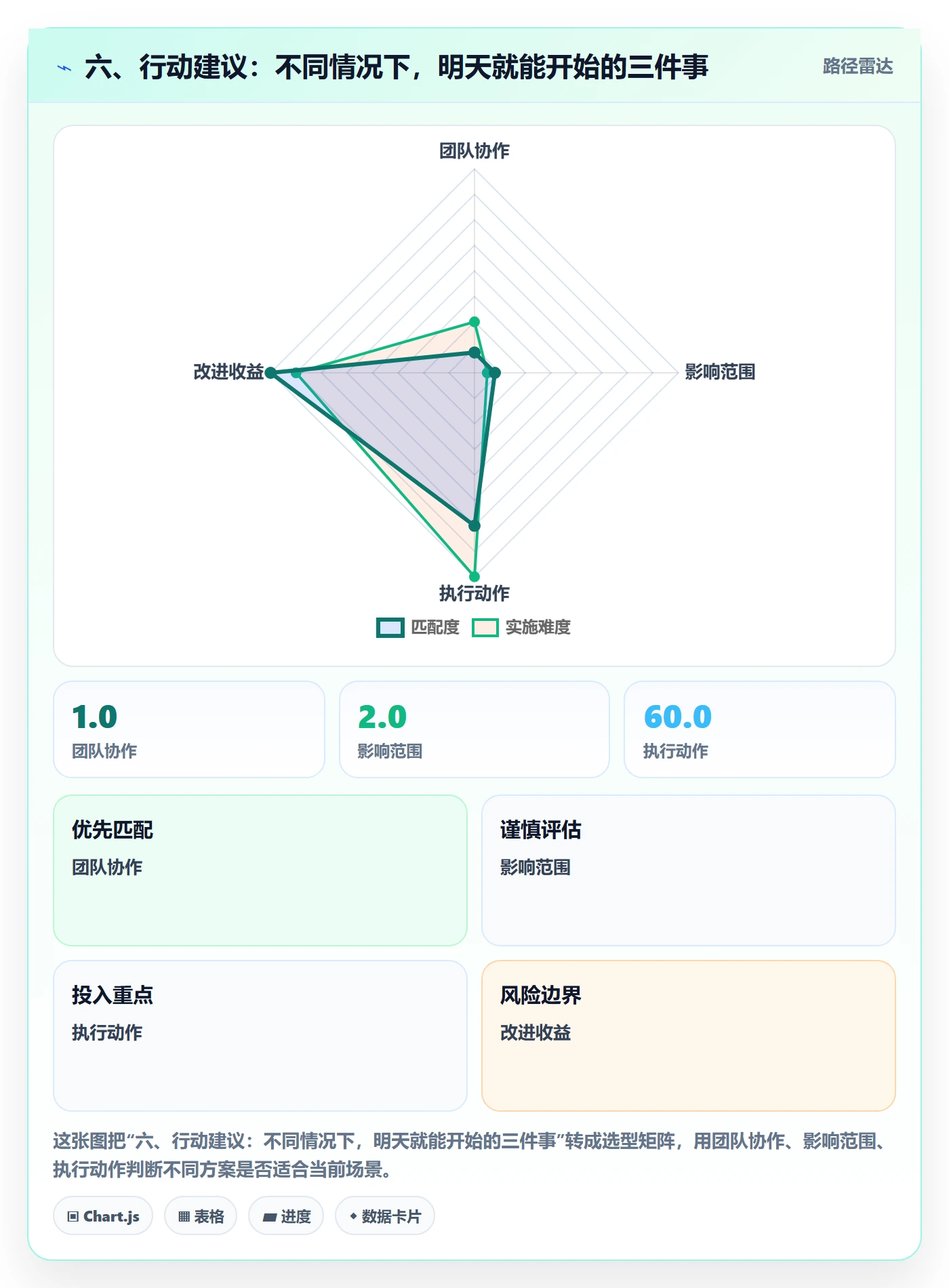 六、行动建议:不同情况下,明天就能开始的三件事