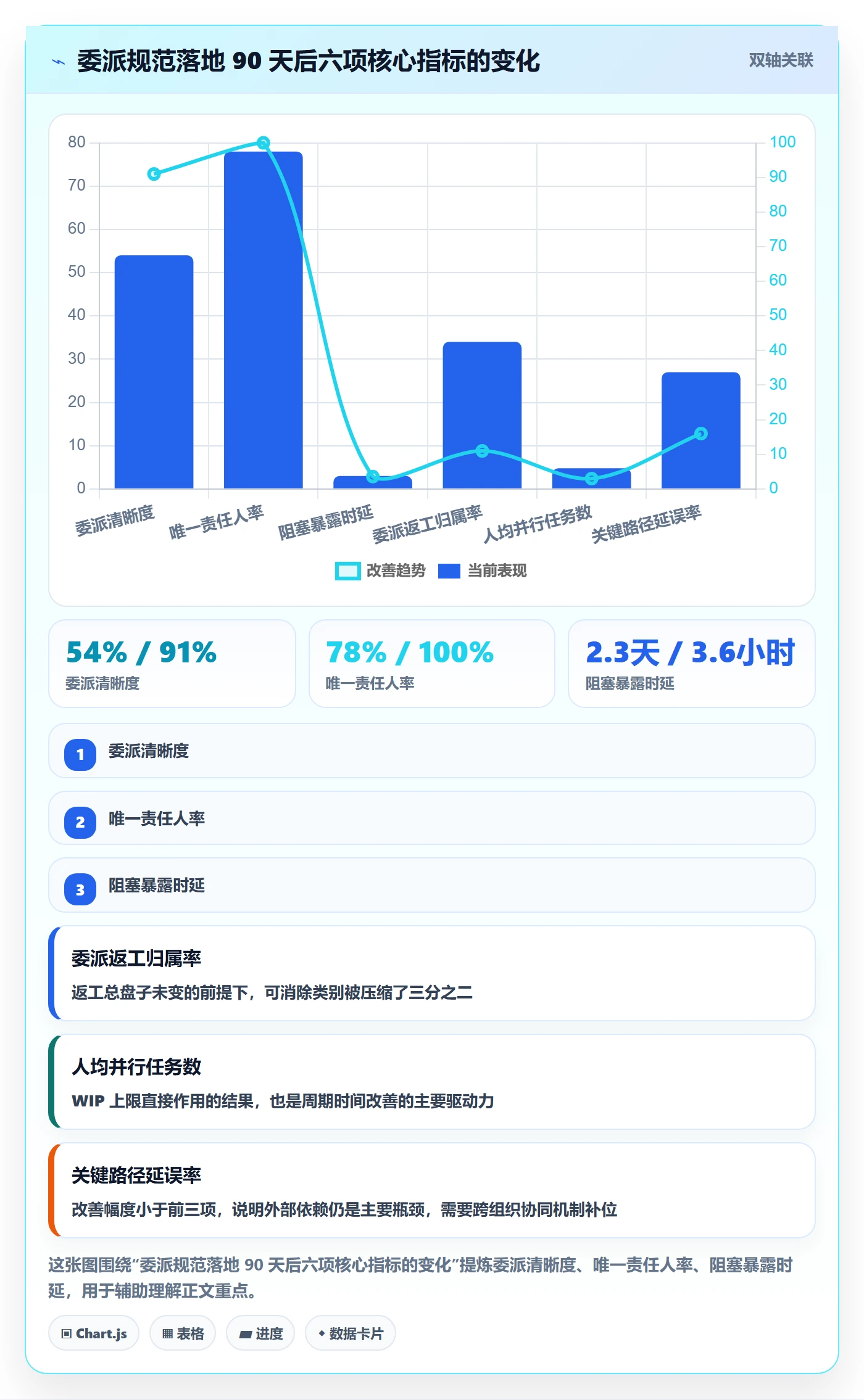 委派流程与规范:项目成员任务分派最佳实践关键指标