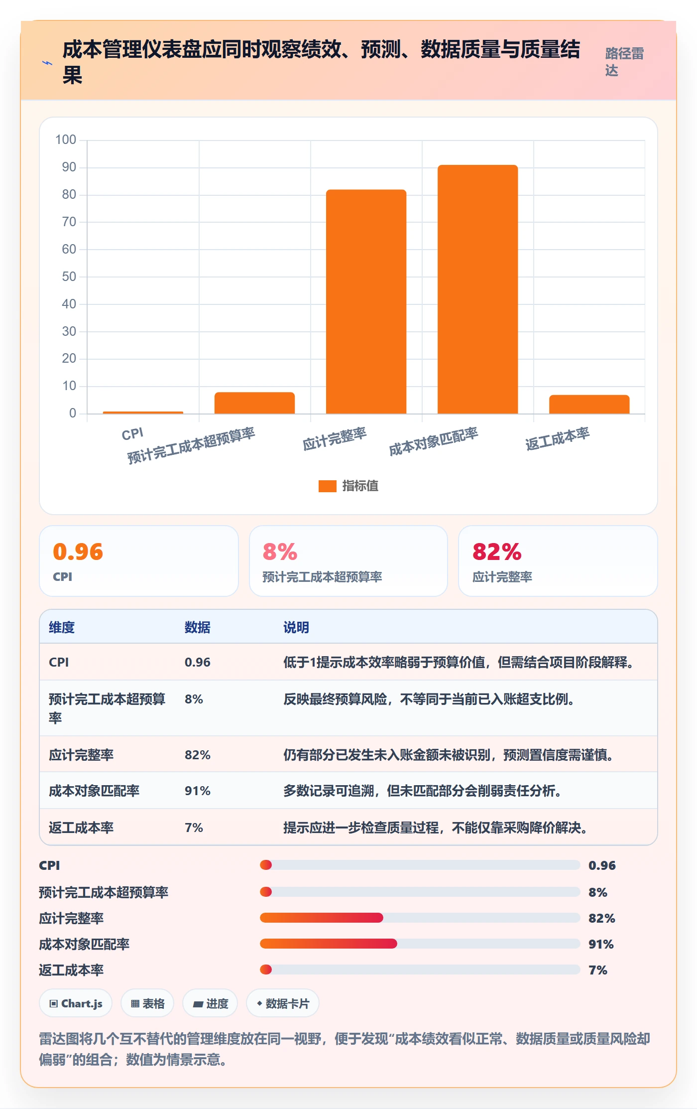 实际成本流程与规范：管理层成本管理实操方法关键指标
