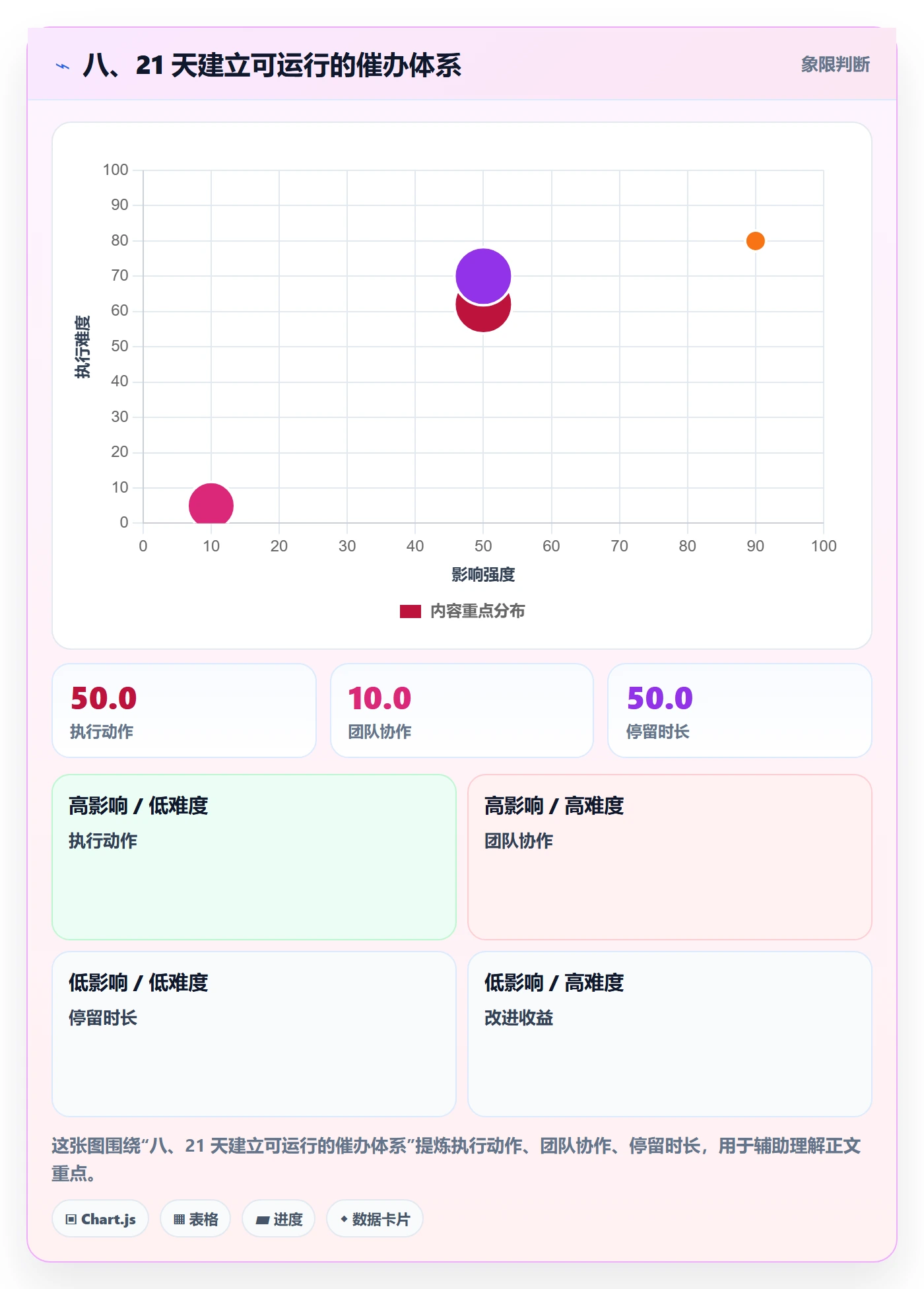 八、21 天建立可运行的催办体系