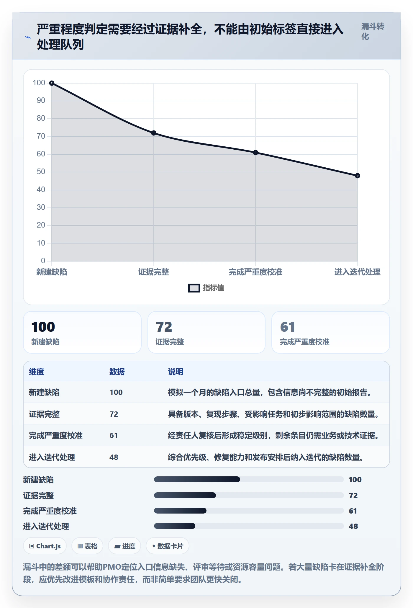 Bug / 缺陷如何做好严重程度？PMO数据分析与操作步骤