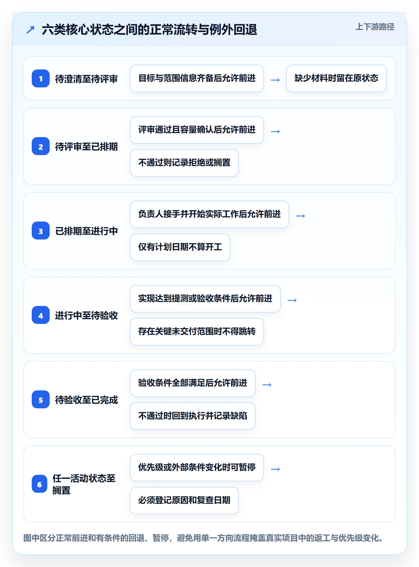 需求管理如何做好需求状态?项目成员制度设计与操作步骤